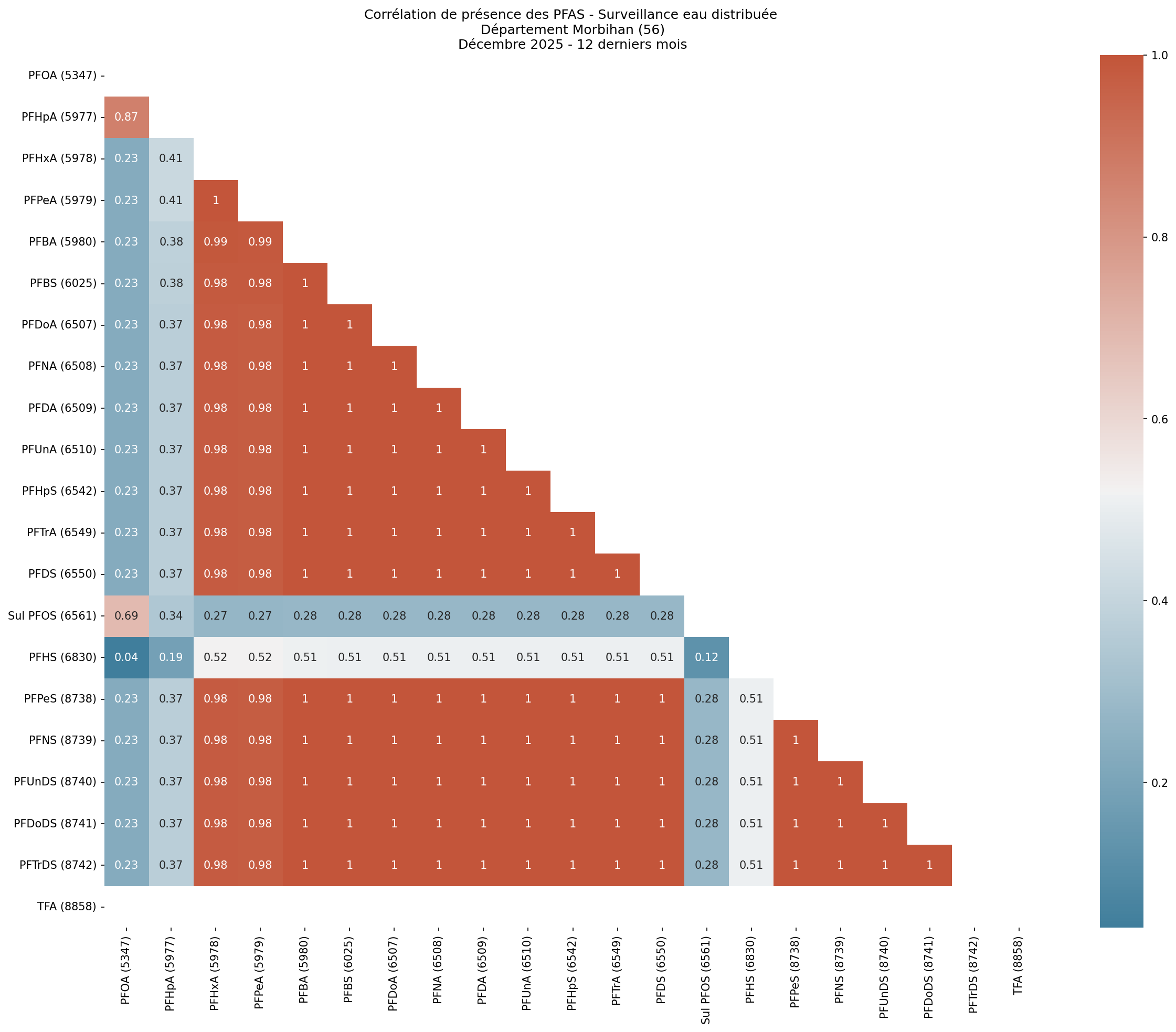 Analyses au niveau départemental
